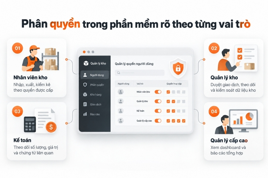 Infographic sơ đồ phân quyền trong phần mềm quản lý kho rõ ràng theo 4 vai trò nhân sự
