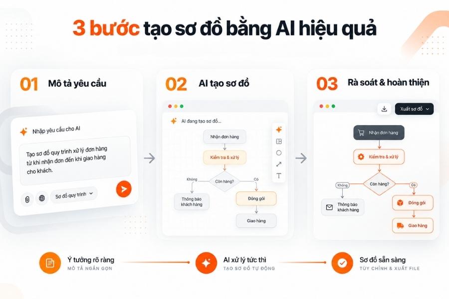 Quy trình chuyển mô tả văn bản thành sơ đồ bằng AI