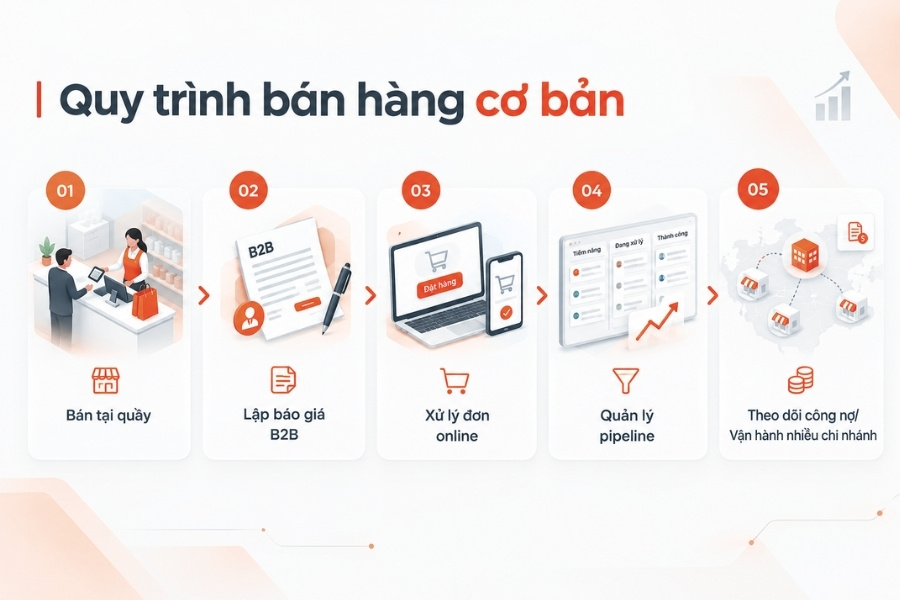 Infographic quy trình bán hàng cơ bản 5 bước từ bán tại quầy đến quản lý công nợ và vận hành chi nhánh