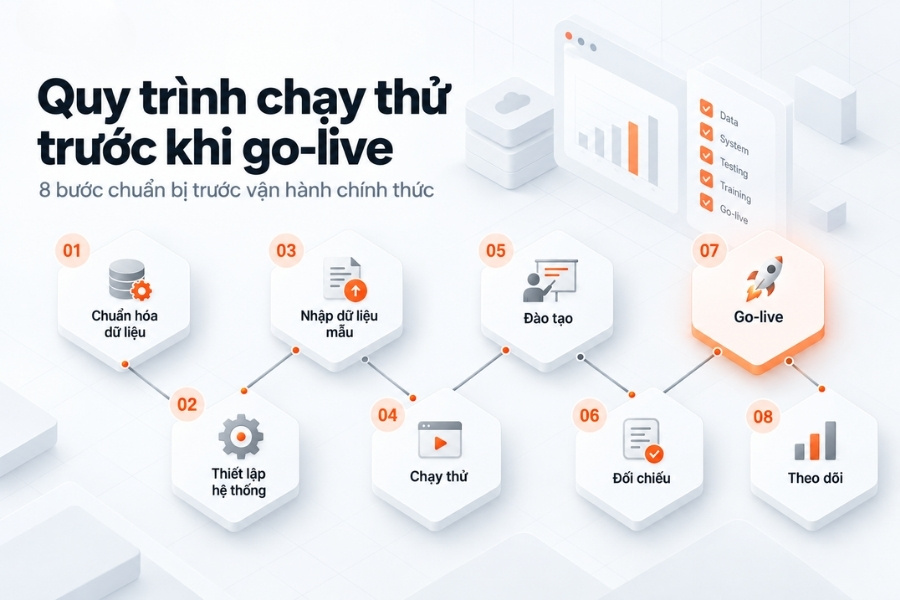 Infographic sơ đồ quy trình chạy thử trước khi go-live với 8 bước chuẩn bị vận hành chính thức