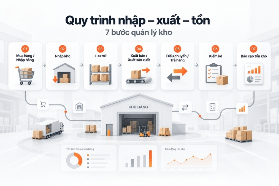 Infographic sơ đồ quy trình nhập xuất tồn 7 bước quản lý kho hàng tối ưu