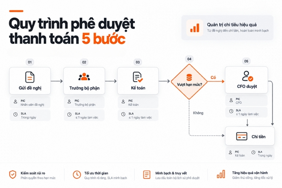 Ví dụ lưu đồ phê duyệt thanh toán có điều kiện rẽ nhánh