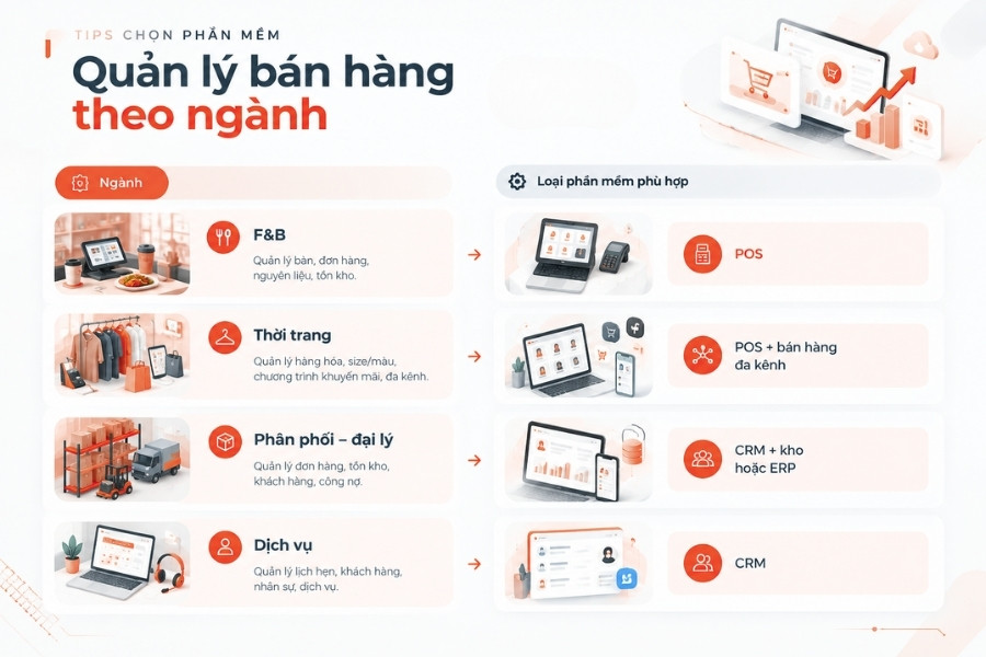 Infographic bí quyết lựa chọn phần mềm quản lý bán hàng phù hợp cho 4 nhóm ngành đặc thụ từ 1Office.