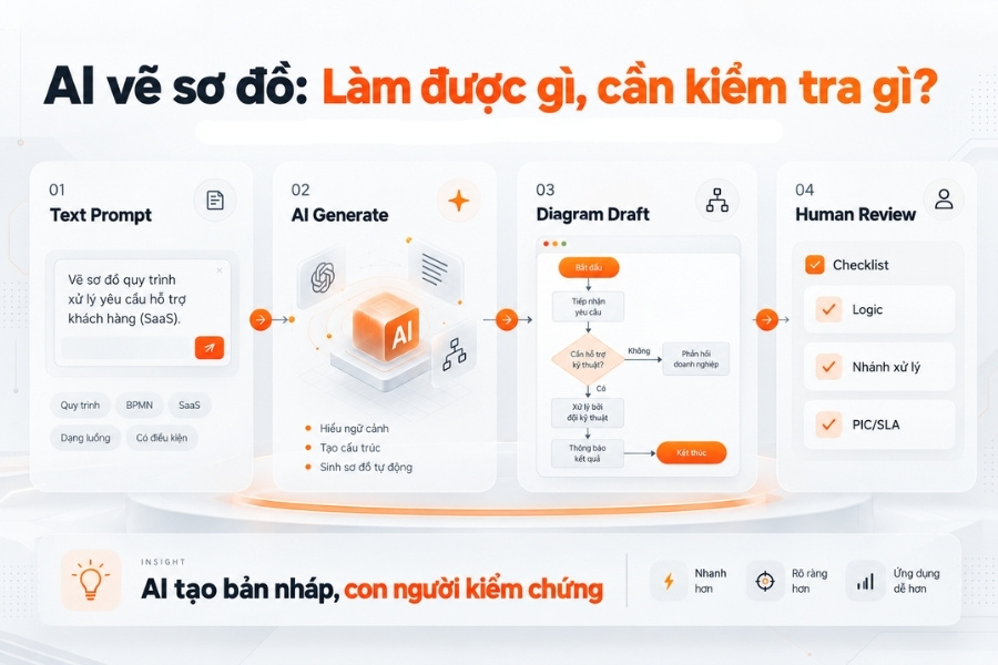 Khả năng và giới hạn khi sử dụng AI để tạo sơ đồ