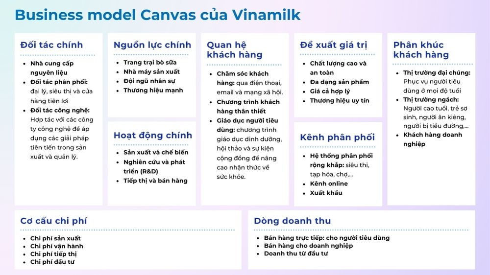 Mô hình Kinh doanh Canvas của Vinamilk