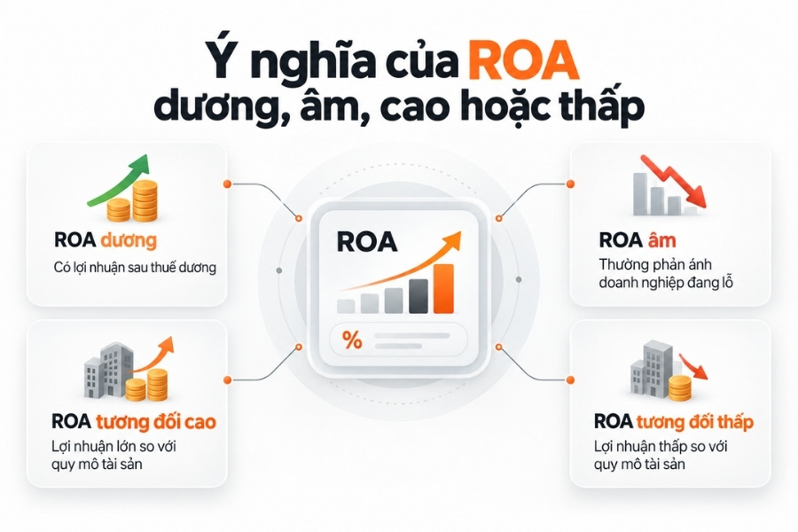 Infographic phân tích ý nghĩa chỉ số ROA dương, âm, cao hoặc thấp trong phân tích tài chính doanh nghiệp