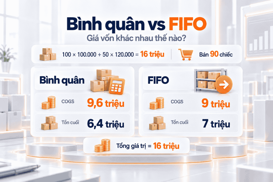 Bình quân vs FIFO - Giá vốn khác nhau thế nào?