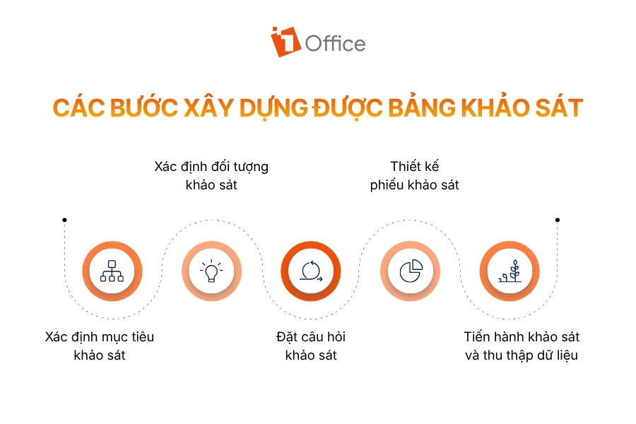 Quy trình 5 bước bài bản giúp doanh nghiệp xây dựng bảng khảo sát chuyên nghiệp và thu thập dữ liệu chính xác.
