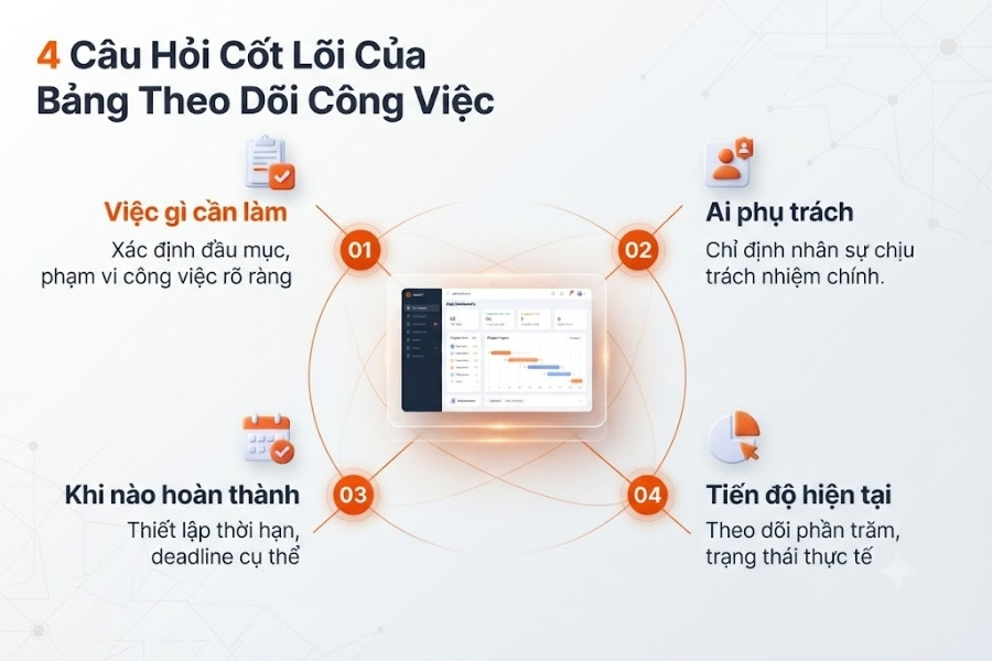 Infographic tổng hợp 4 câu hỏi cốt lõi cần giải quyết trong bảng theo dõi công việc hiệu quả