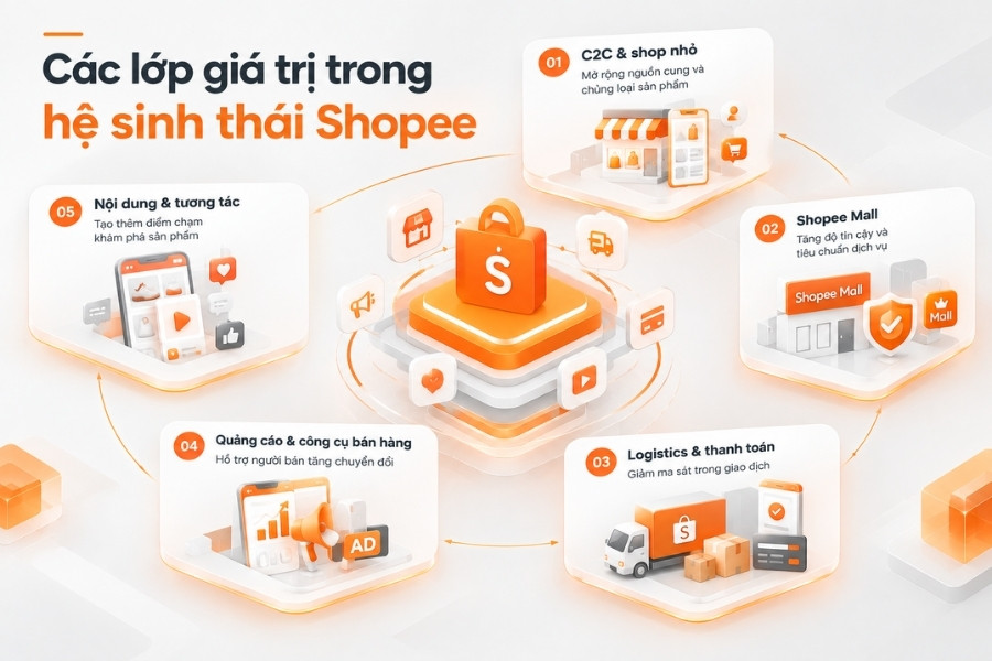 Infographic Các lớp giá trị trong hệ sinh thái Shopee từ 1Office.