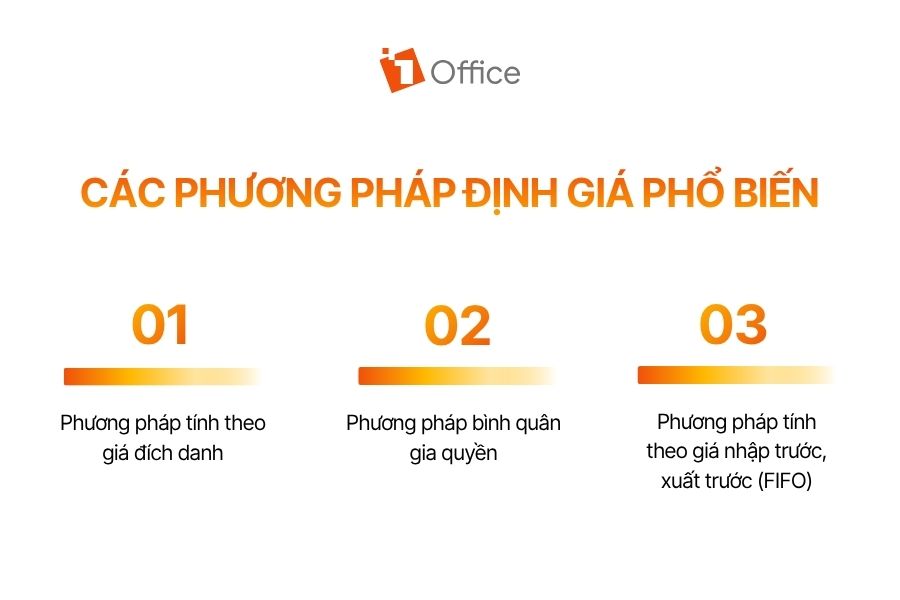 Infographic tổng hợp 3 phương pháp định giá phổ biến từ 1Office: giá đích danh, bình quân gia quyền và nhập trước xuất trước (FIFO).