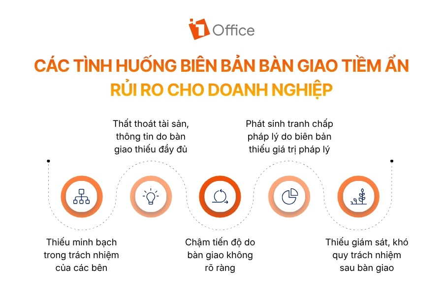 Sơ đồ các tình huống biên bản bàn giao tiềm ẩn rủi ro cho doanh nghiệp: thiếu minh bạch trách nhiệm, thất thoát tài sản, chậm tiến độ, phát sinh tranh chấp pháp lý và thiếu giám sát sau bàn giao.