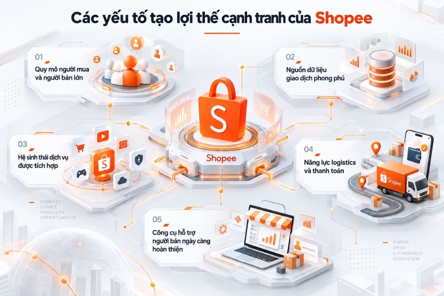 Infographic Các yếu tố tạo lợi thế cạnh tranh của Shopee từ 1Office.
