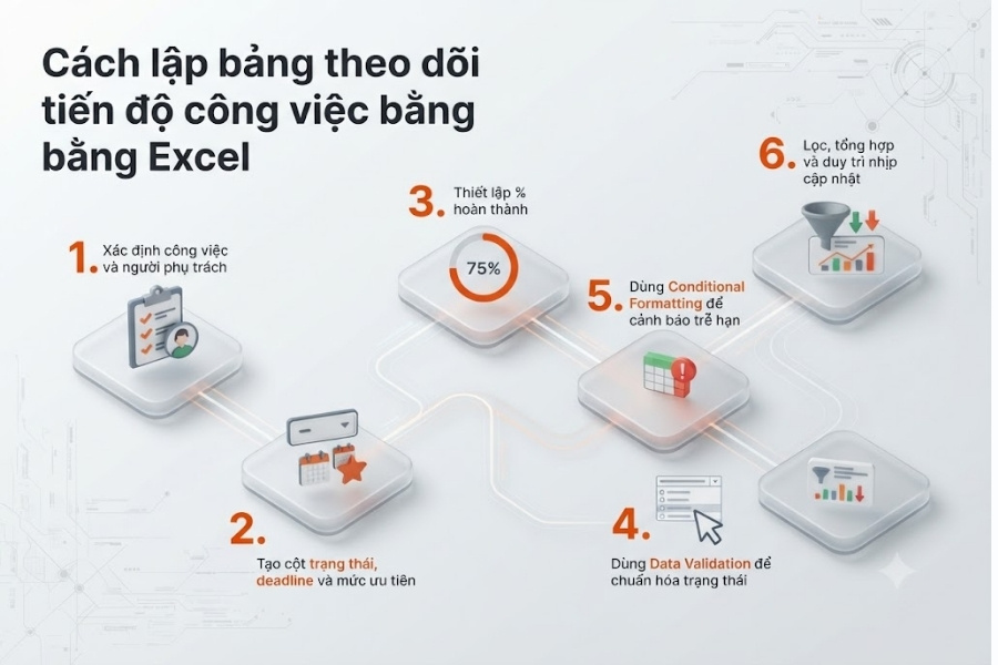 Infographic sơ đồ 6 bước hướng dẫn cách lập bảng theo dõi tiến độ công việc bằng Excel chuẩn