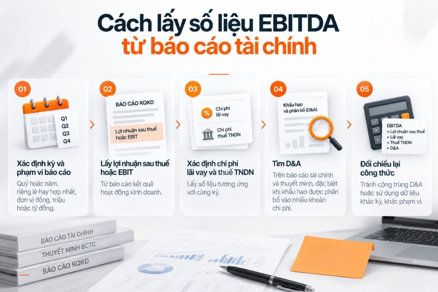 Infographic 5 bước hướng dẫn cách lấy số liệu EBITDA từ báo cáo tài chính