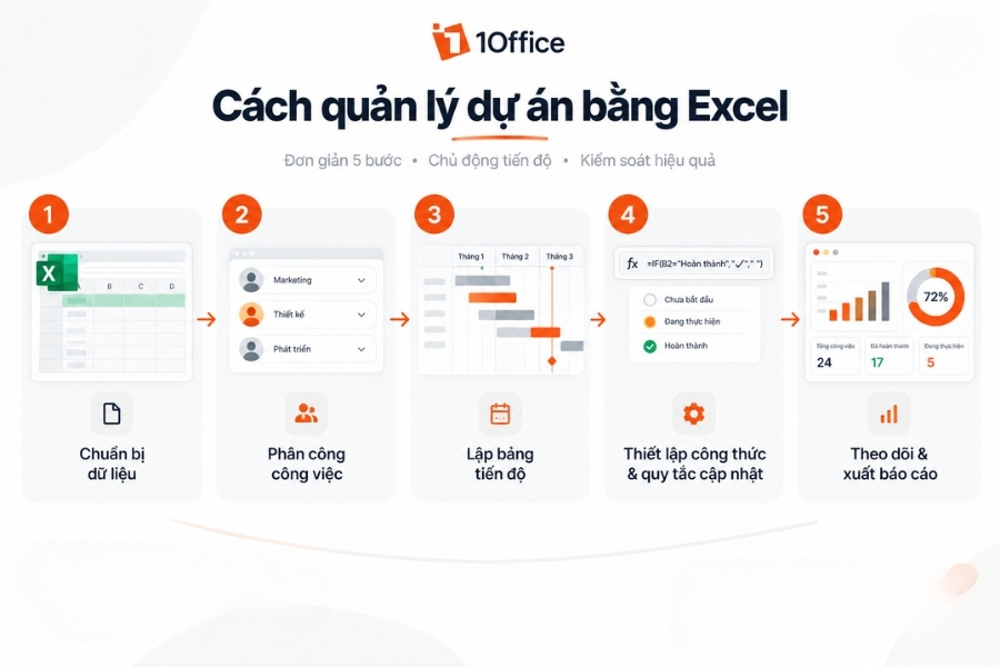 Infographic sơ đồ 5 bước hướng dẫn cách quản lý dự án bằng Excel đơn giản từ 1Office.