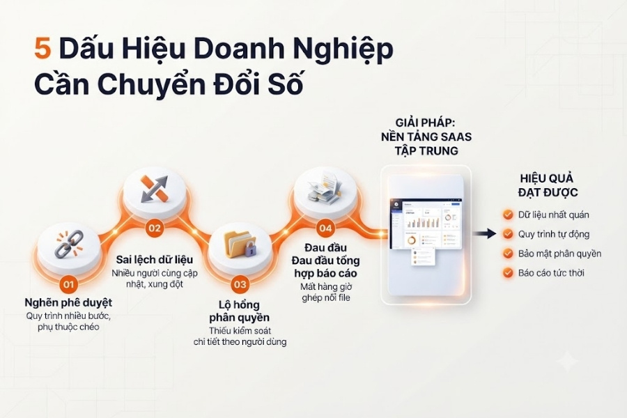Infographic tổng hợp 5 dấu hiệu doanh nghiệp cần chuyển đổi số và nâng cấp lên giải pháp phần mềm quản lý tập trung SaaS