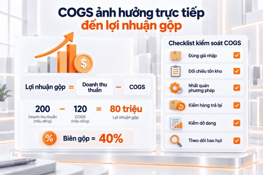 COGS ảnh hưởng trực tiếp đến lợi nhuận gộp