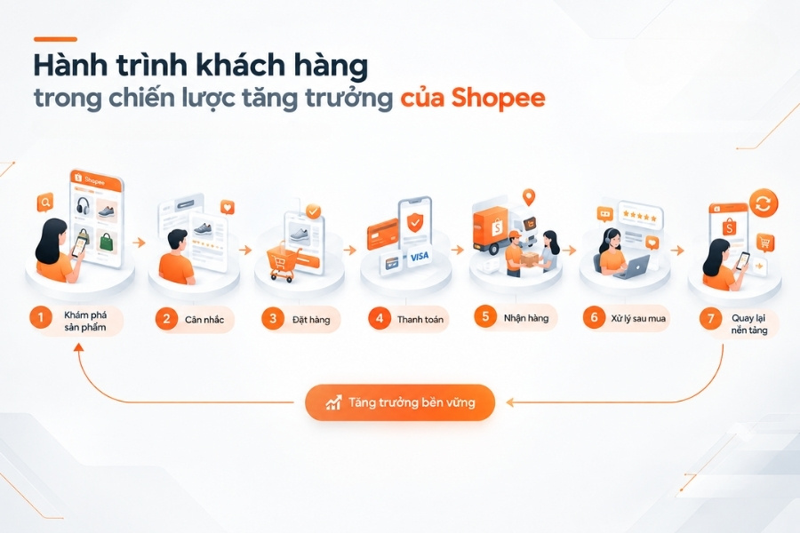 Infographic Hành trình khách hàng trong chiến lược tăng trưởng của Shopee từ 1Office.