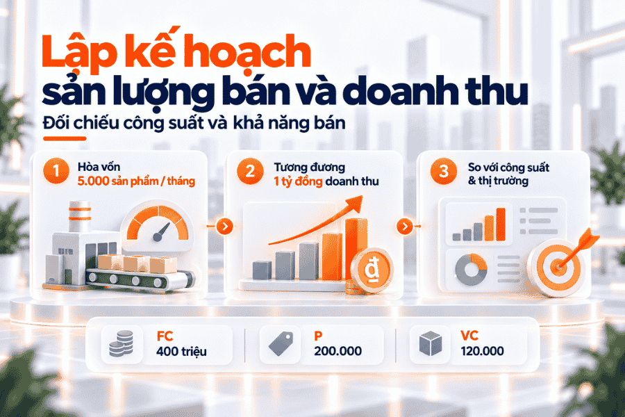 Điểm hòa vốn giúp chuyển chi phí và giá bán thành ngưỡng sản lượng, doanh thu để đối chiếu với công suất và khả năng bán.