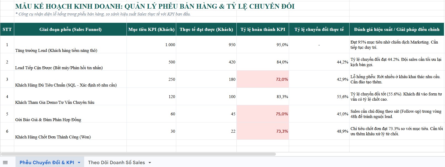 Mẫu theo dõi KPI và kế hoạch kinh doanh cho Sales