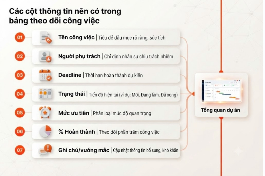 Infographic tổng hợp 7 cột thông tin cốt lõi cần có trong bảng theo dõi công việc nhằm giúp quản lý tổng quan dự án