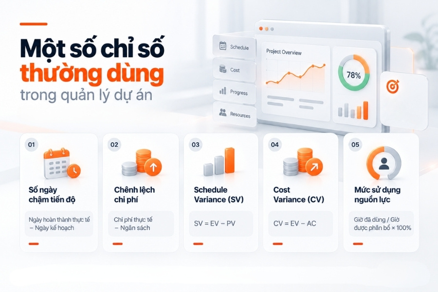 Infographic tổng hợp 5 chỉ số đo lường hiệu quả thường dùng trong quản lý dự án từ 1Office.
