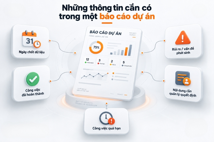Infographic sơ đồ 5 nhóm thông tin bắt buộc phải có trong một báo cáo dự án chuẩn từ 1Office.
