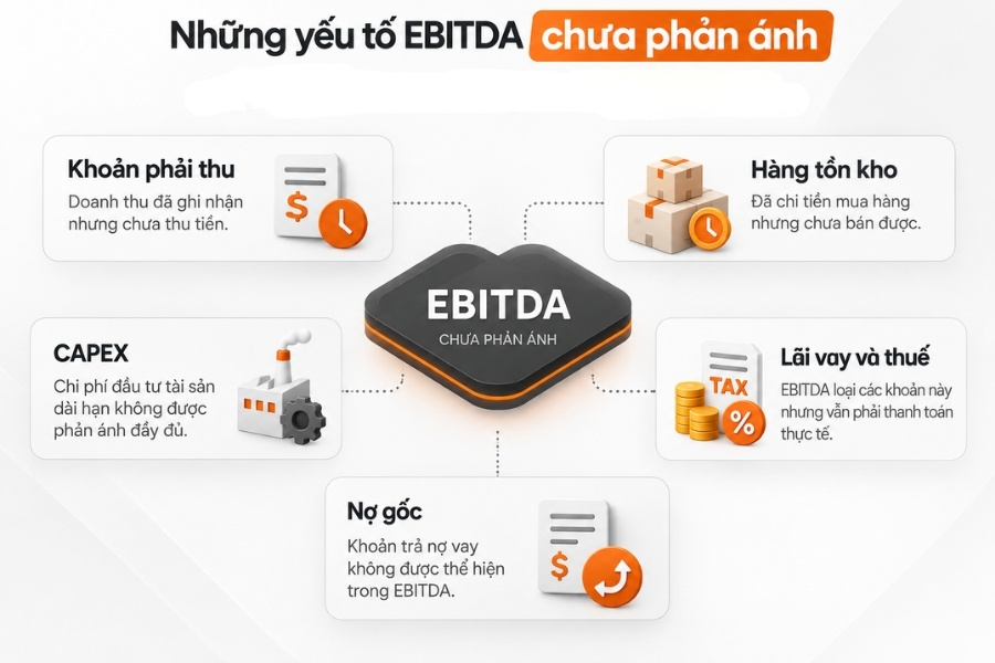 Infographic sơ đồ 5 yếu tố tài chính mà chỉ số EBITDA chưa phản ánh đầy đủ