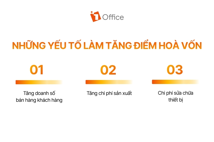 Sơ đồ tóm tắt 3 yếu tố ảnh hưởng trực tiếp làm tăng điểm hòa vốn.