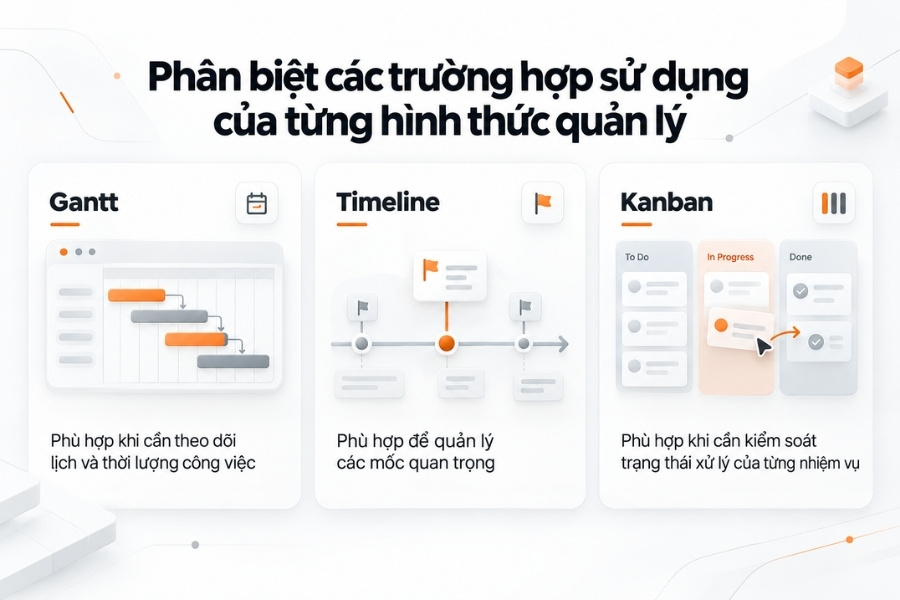 Infographic phân biệt trường hợp sử dụng của 3 hình thức quản lý dự án Gantt, Timeline và Kanban từ 1Office.