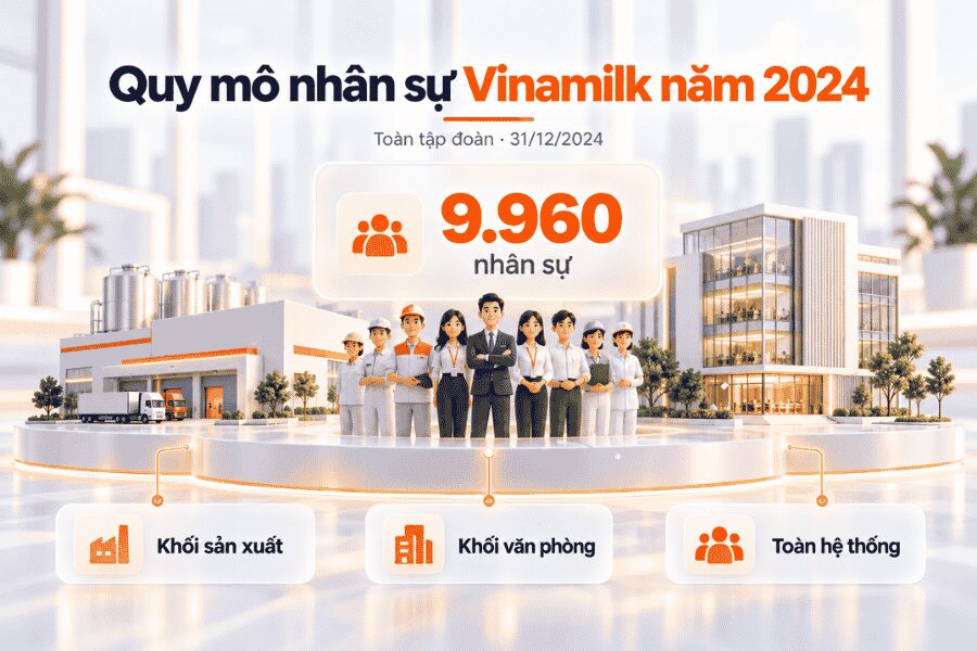 Quy mô 9.960 nhân sự toàn tập đoàn Vinamilk tại ngày 31/12/2024.