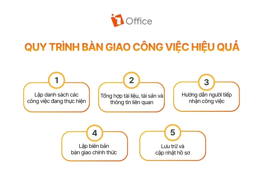5 bước quy trình bàn giao công việc hiệu quả: Lập danh sách công việc, tổng hợp tài liệu tài sản, hướng dẫn người tiếp nhận, lập biên bản bàn giao chính thức và lưu trữ cập nhật hồ sơ.