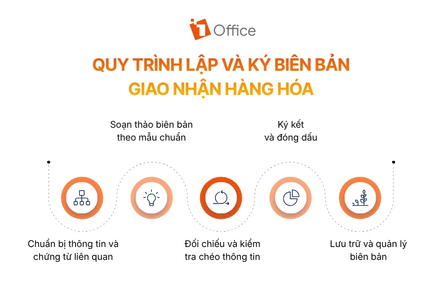 Sơ đồ 5 bước mô tả quy trình lập và ký biên bản giao nhận hàng hóa