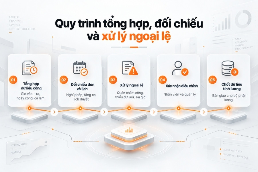 Infographic sơ đồ 5 bước trong quy trình tổng hợp, đối chiếu và xử lý ngoại lệ dữ liệu chấm công từ 1Office.