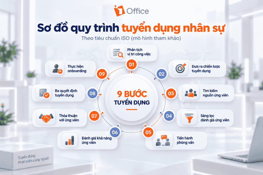 Sơ đồ quy trình tuyển dụng nhân sự 9 bước (mô hình tham khảo; ISO 9001 không quy định một sơ đồ tuyển dụng cố định)