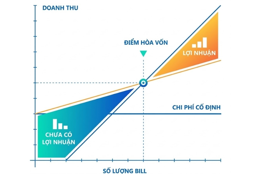 Sơ đồ thể hiện điểm hòa vốn trong kinh doanh.