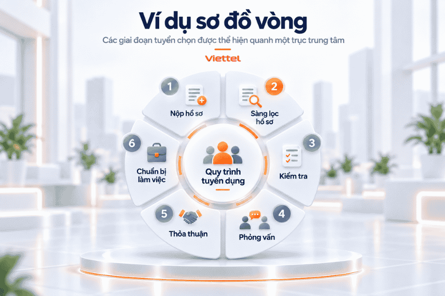 Sơ đồ tuyển dụng Viettel