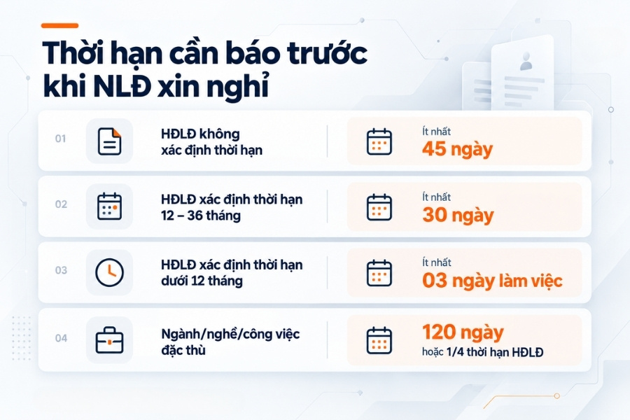 Infographic bảng quy định thời hạn báo trước khi người lao động đơn phương chấm dứt hợp đồng lao động từ 1Office.