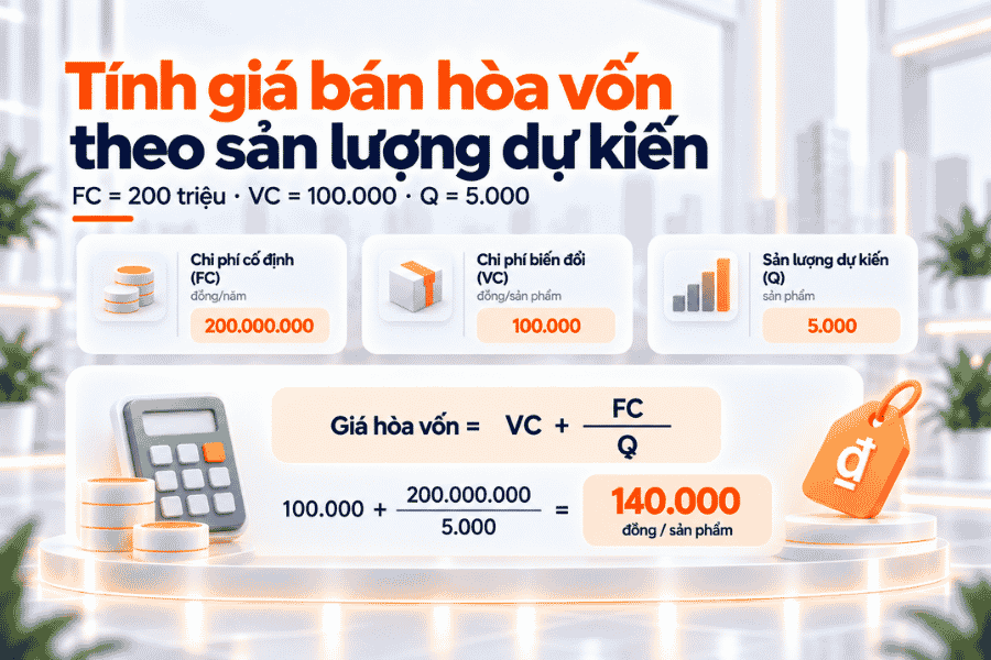 Có thể đảo công thức hòa vốn để xác định mức giá tối thiểu theo sản lượng dự kiến và phạm vi chi phí đang xét.
