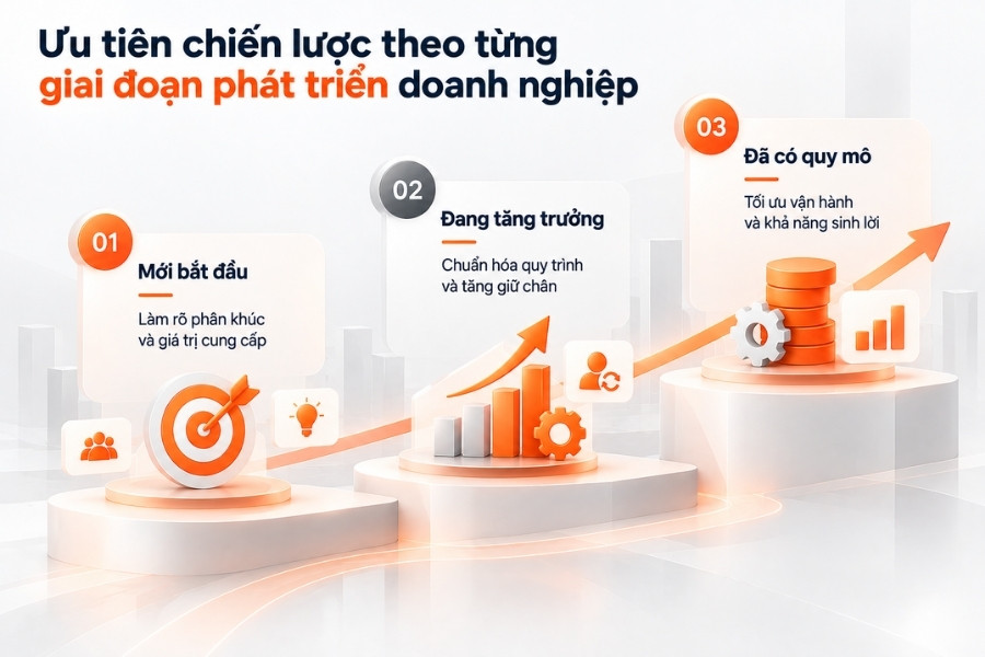 Infographic Ưu tiên chiến lược theo từng giai đoạn phát triển doanh nghiệp từ 1Office.
