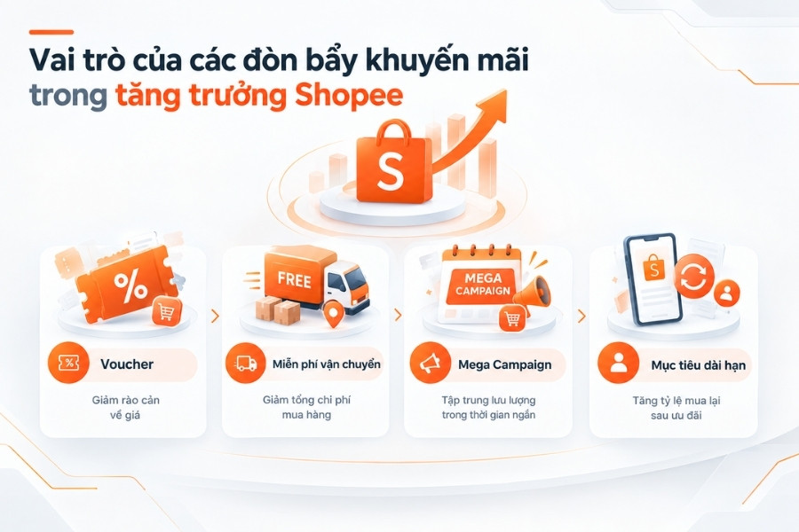 Infographic Vai trò của các đòn bẩy khuyến mãi trong tăng trưởng Shopee từ 1Office.