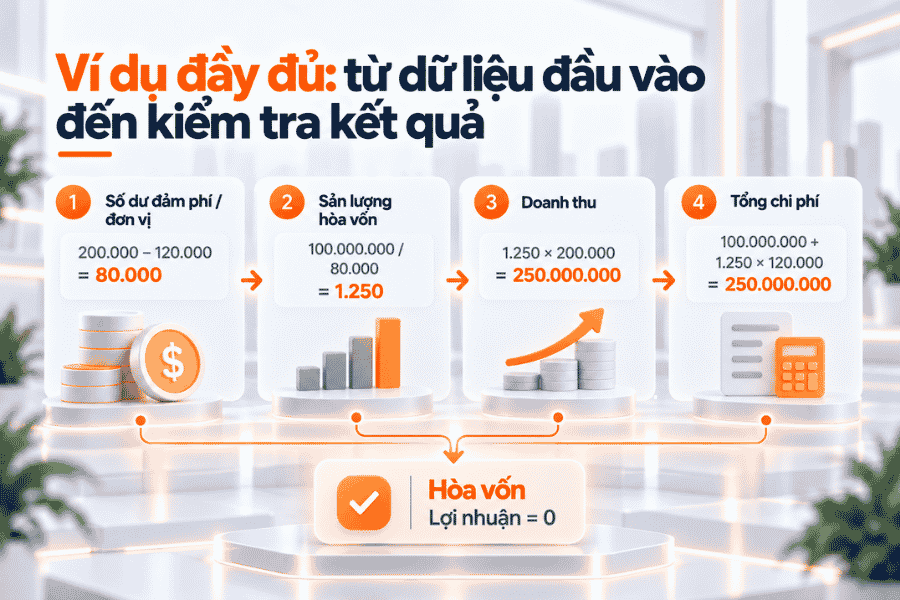 Ví dụ tính từ số dư đảm phí đến sản lượng, doanh thu và tổng chi phí tại điểm hòa vốn.