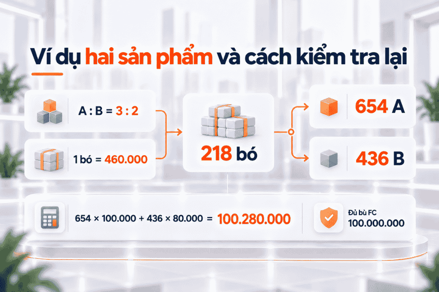 Ví dụ cơ cấu A:B = 3:2 cho thấy cần làm tròn theo bó sản phẩm để giữ đúng cơ cấu bán.
