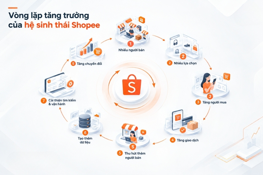 Infographic Vòng lặp tăng trưởng của hệ sinh thái Shopee từ 1Office.