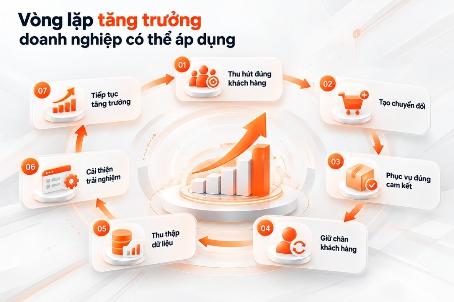 Infographic Vòng lặp tăng trưởng doanh nghiệp có thể áp dụng từ 1Office.