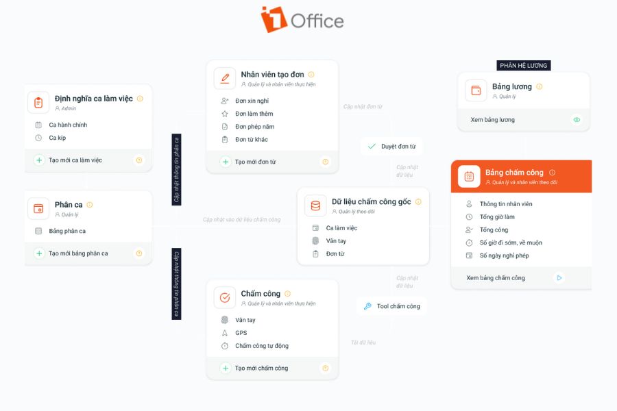 Nền tảng Low-code của 1Office tự thiết kế các quy trình tự động hóa phức tạp