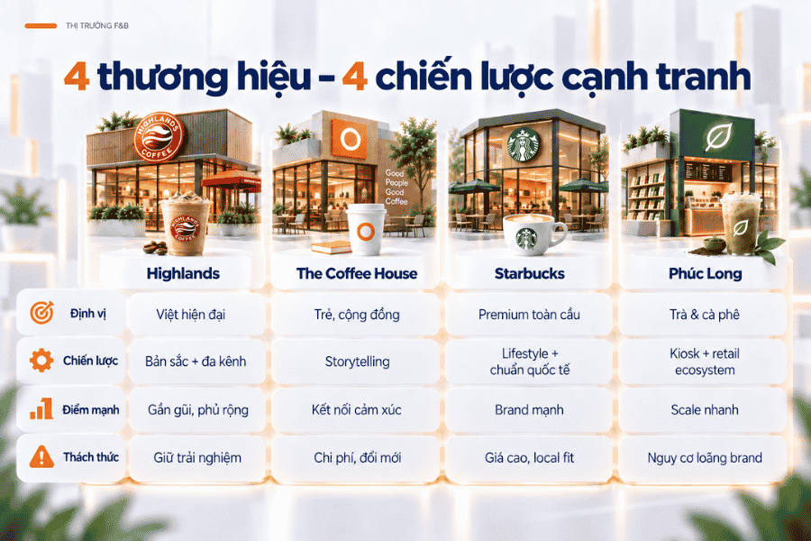 Bảng so sánh 4 thương hiệu – 4 chiến lược cạnh tranh