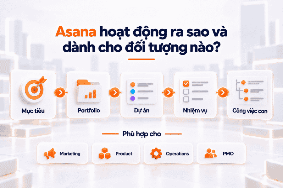 Cấu trúc từ Goals, Portfolios, Projects đến Tasks và Subtasks trong Asana.
