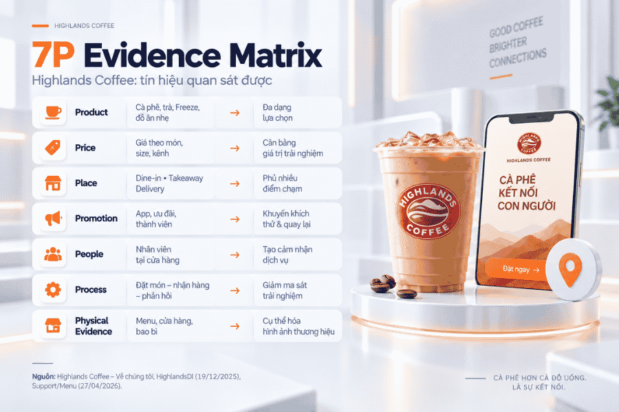 Chiến lược marketing của Highlands Coffee theo mô hình 7P